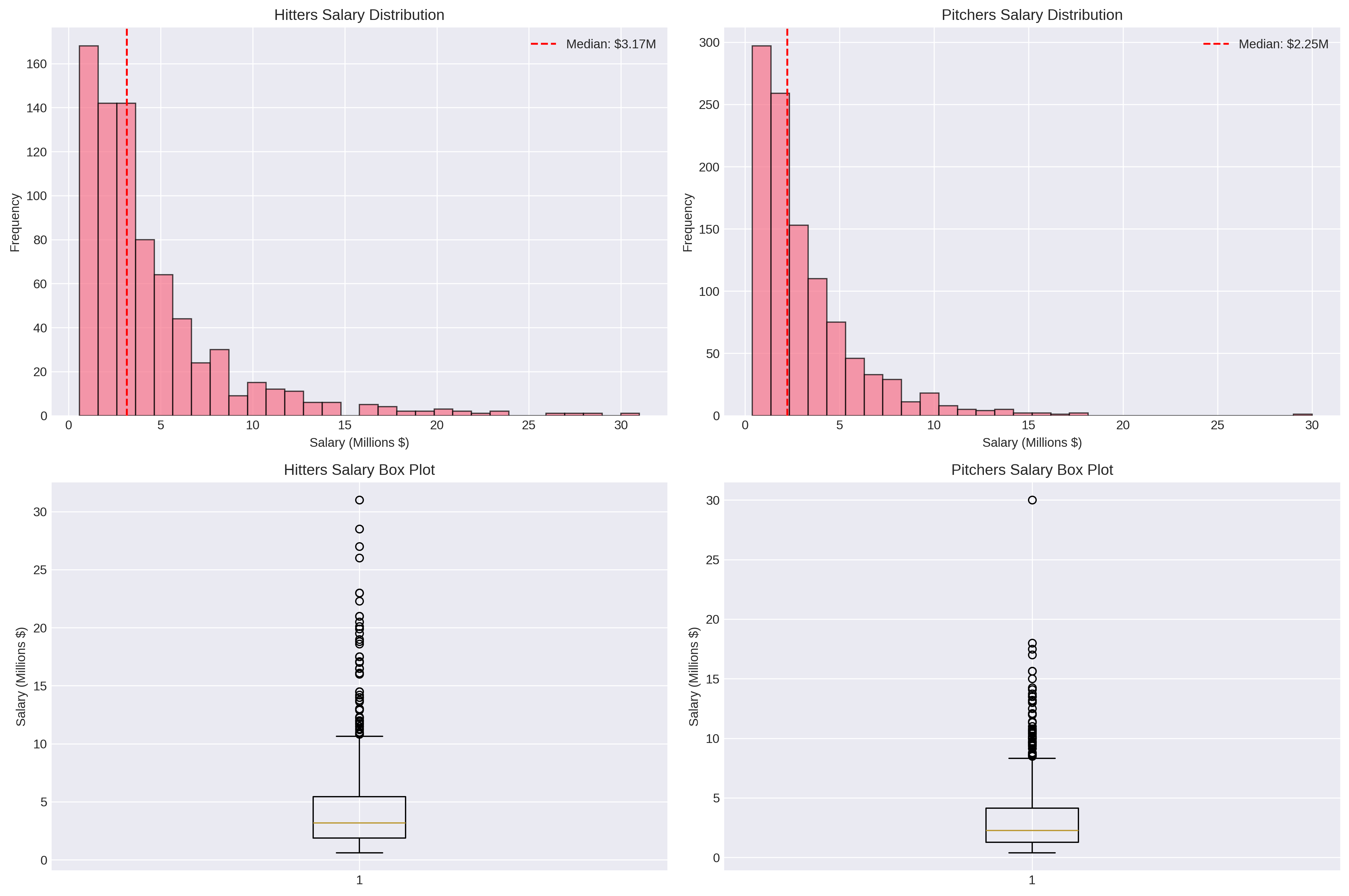 Salary distribution histograms for hitters and pitchers, showing right-skewed distributions