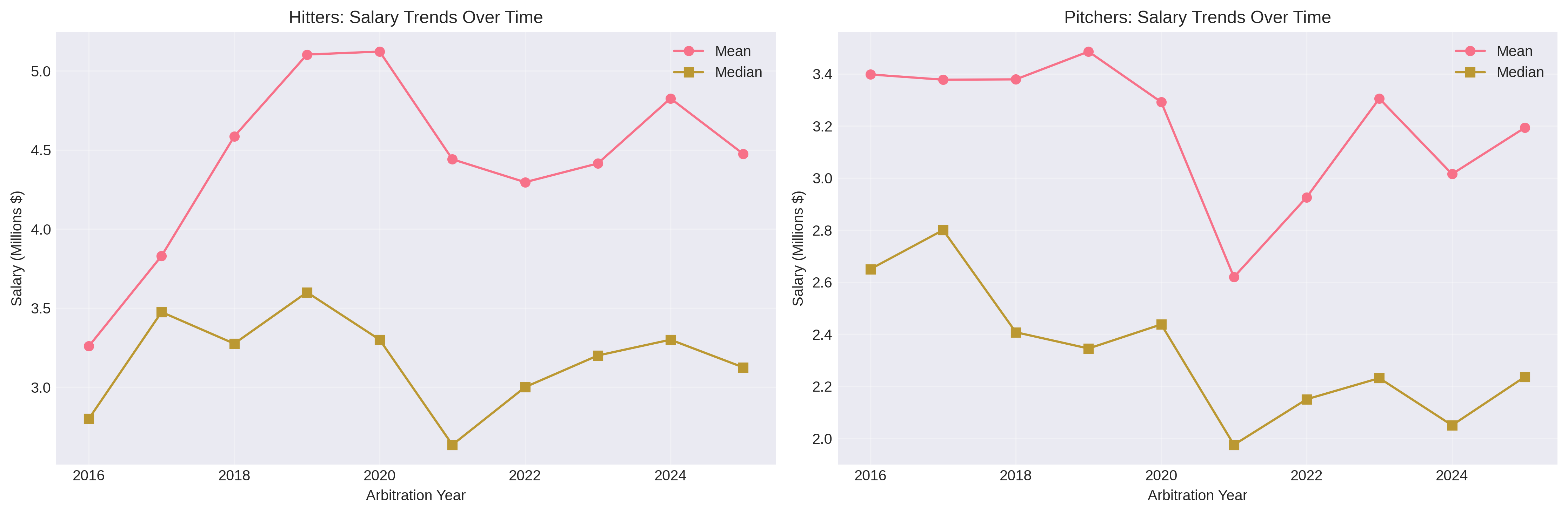 Salary Trend With Time