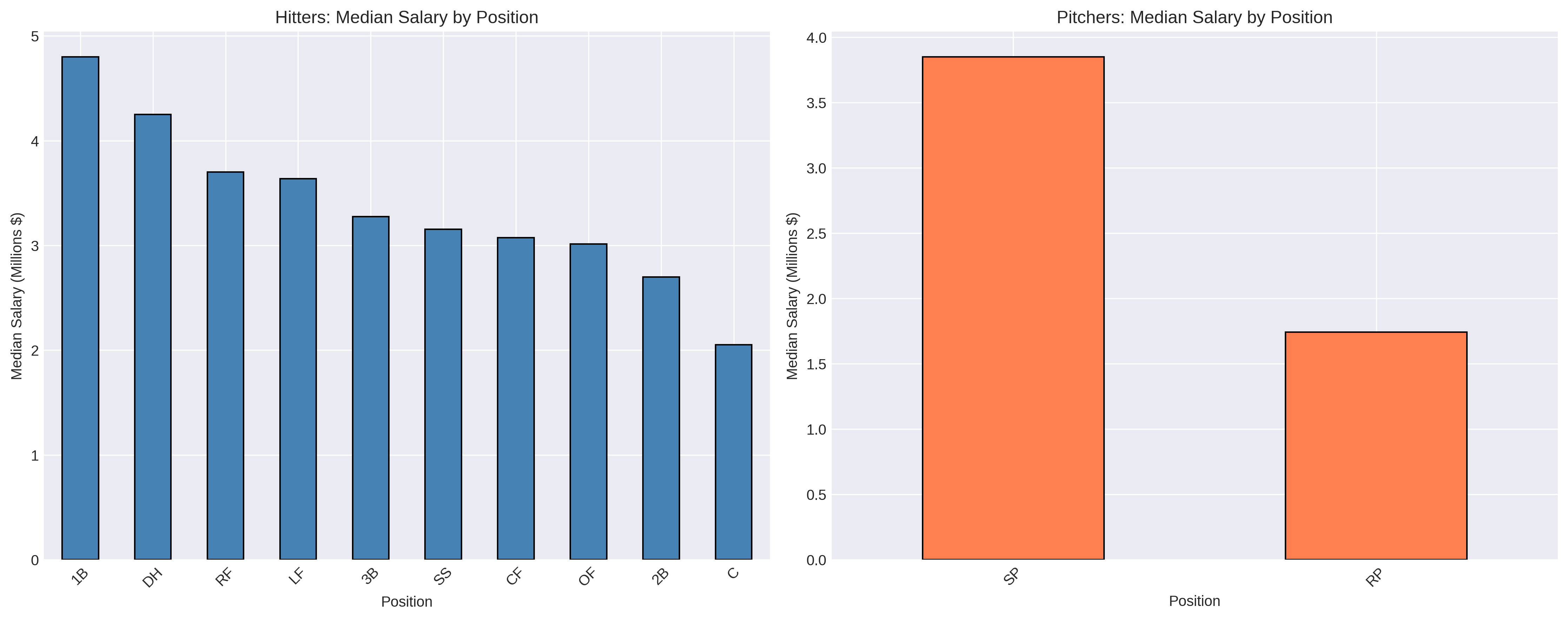 Bar chart of median salary by position