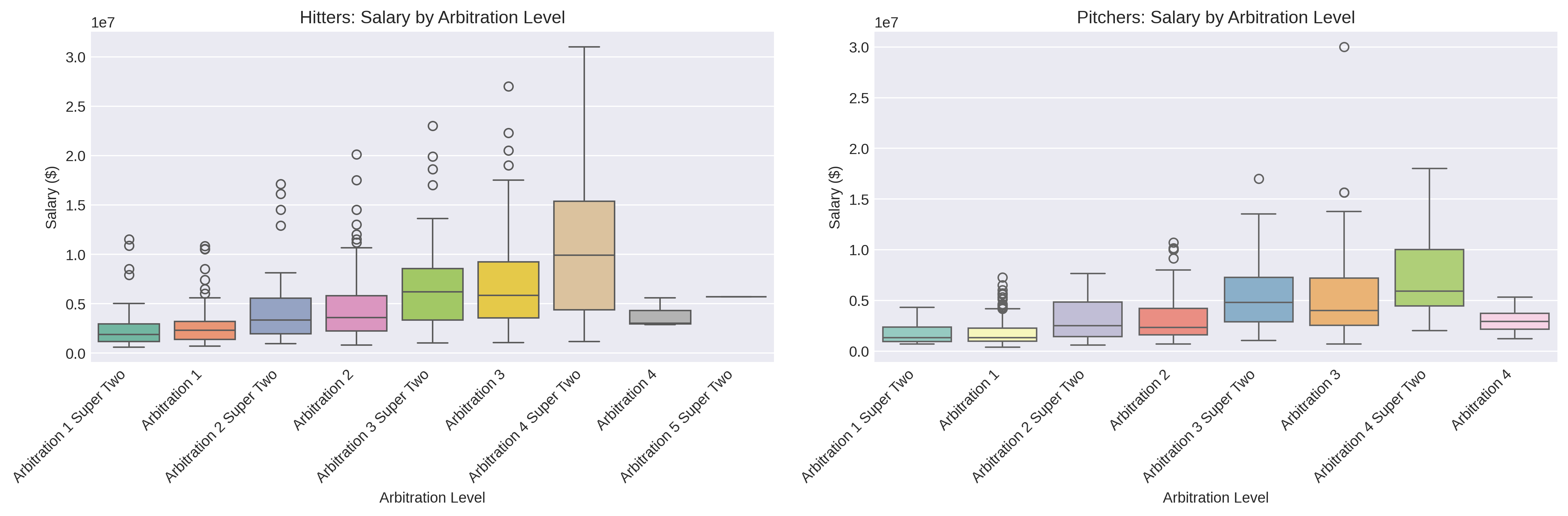 Box plots showing salary distributions by arbitration level