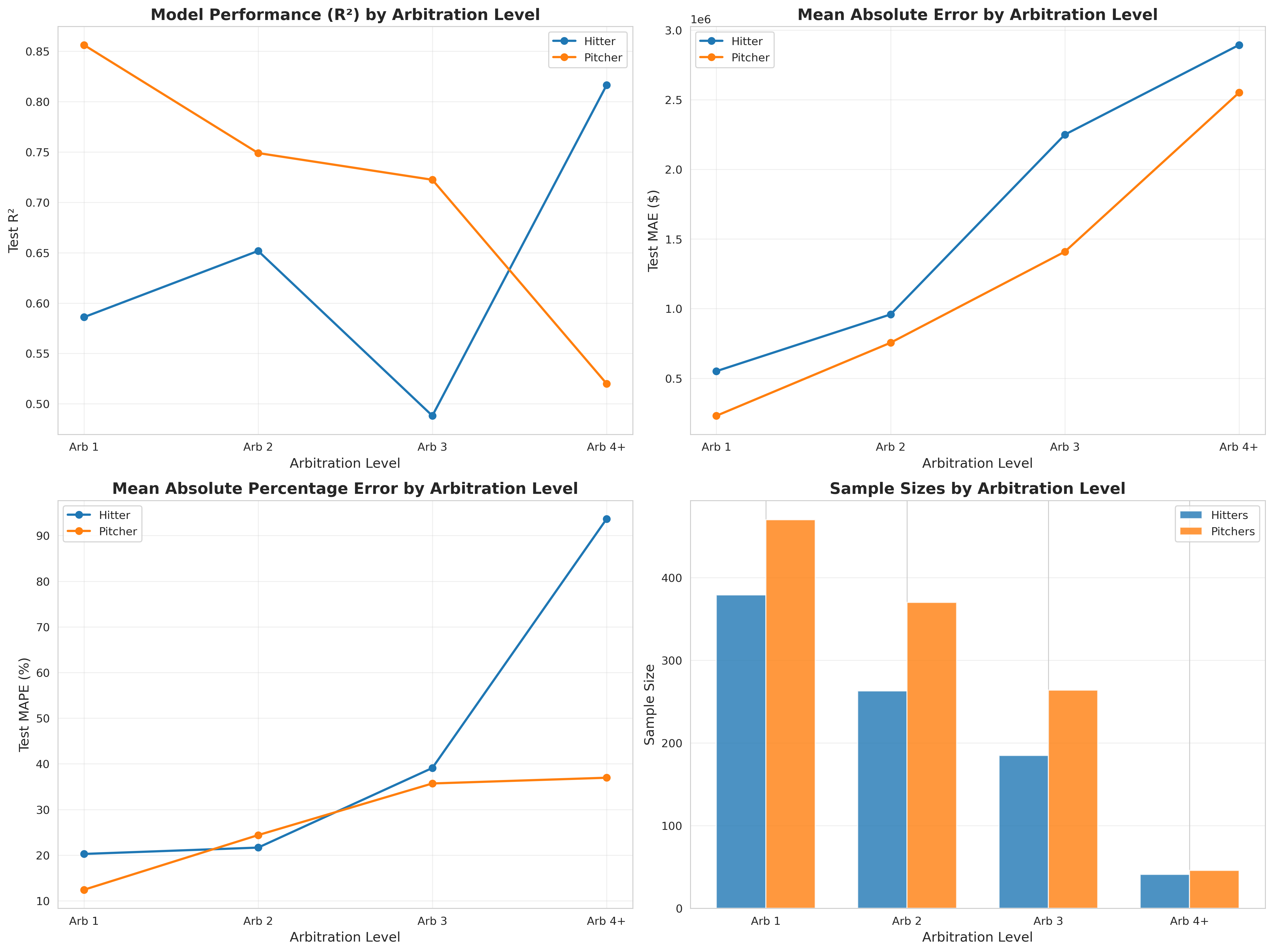 comparing test R² scores across general vs arb-level models by arbitration level