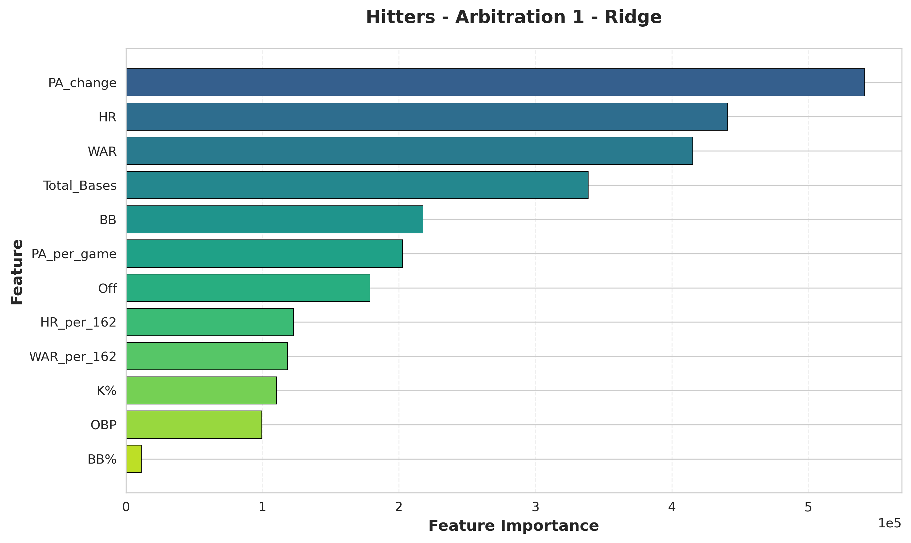 Horizontal bar chart showing feature importance for Arb 1 hitters