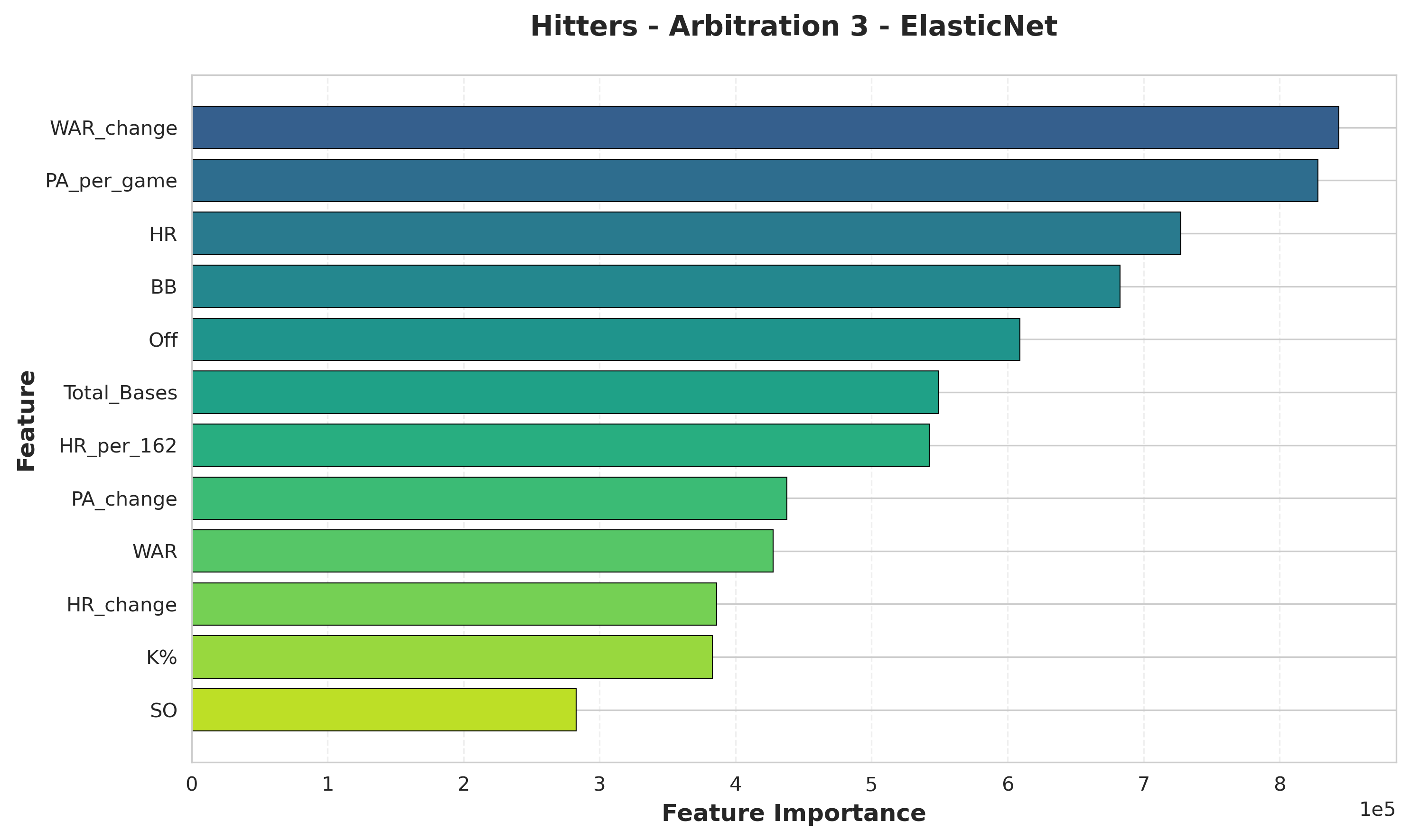 Horizontal bar chart showing feature importance for Arb 3 hitters