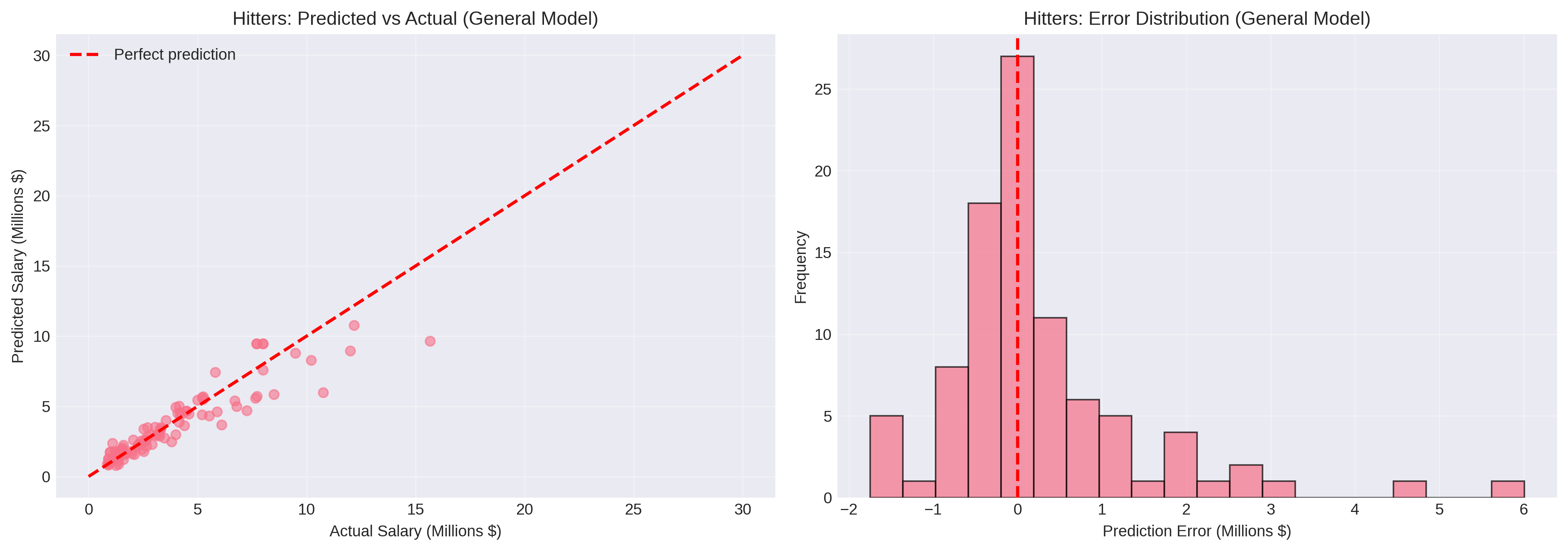 Error analysis for general hitter model