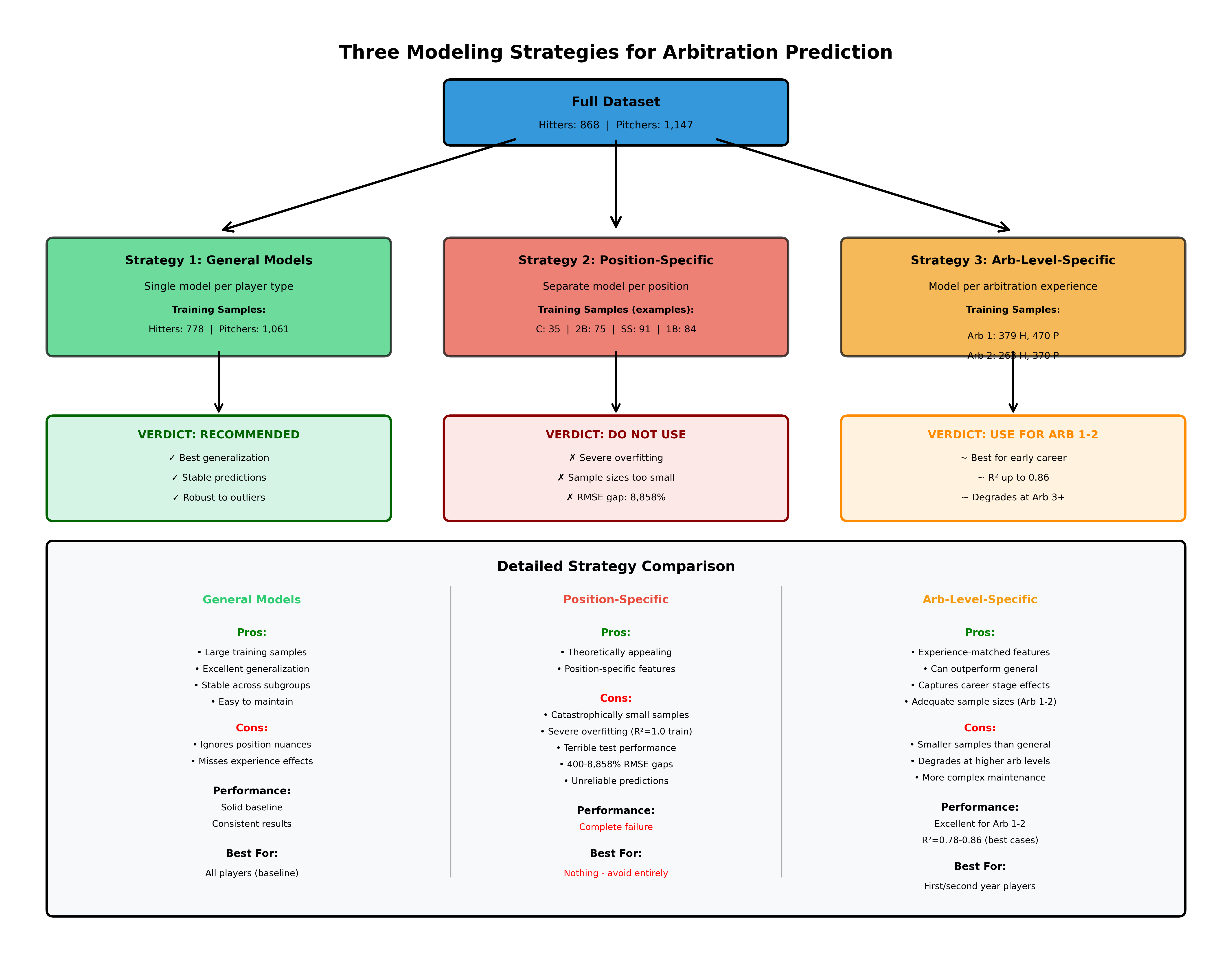 Flowchart showing the three modeling strategies and their sample sizes