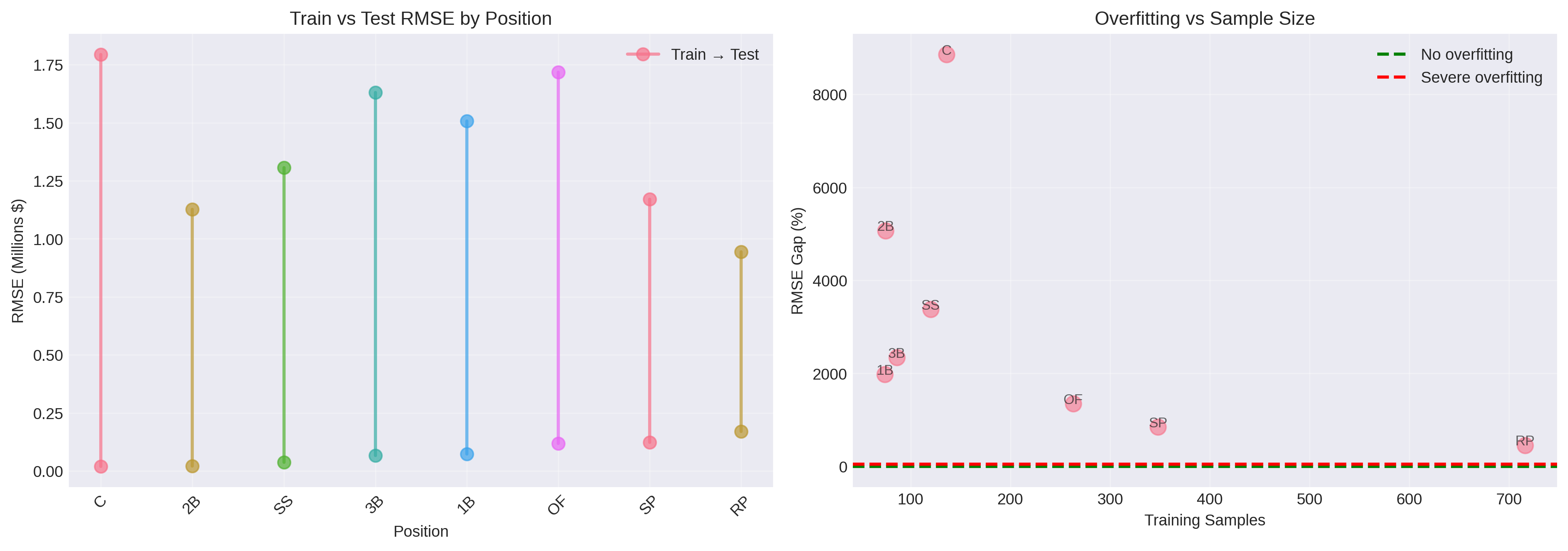 train vs test RMSE by position, with massive gaps