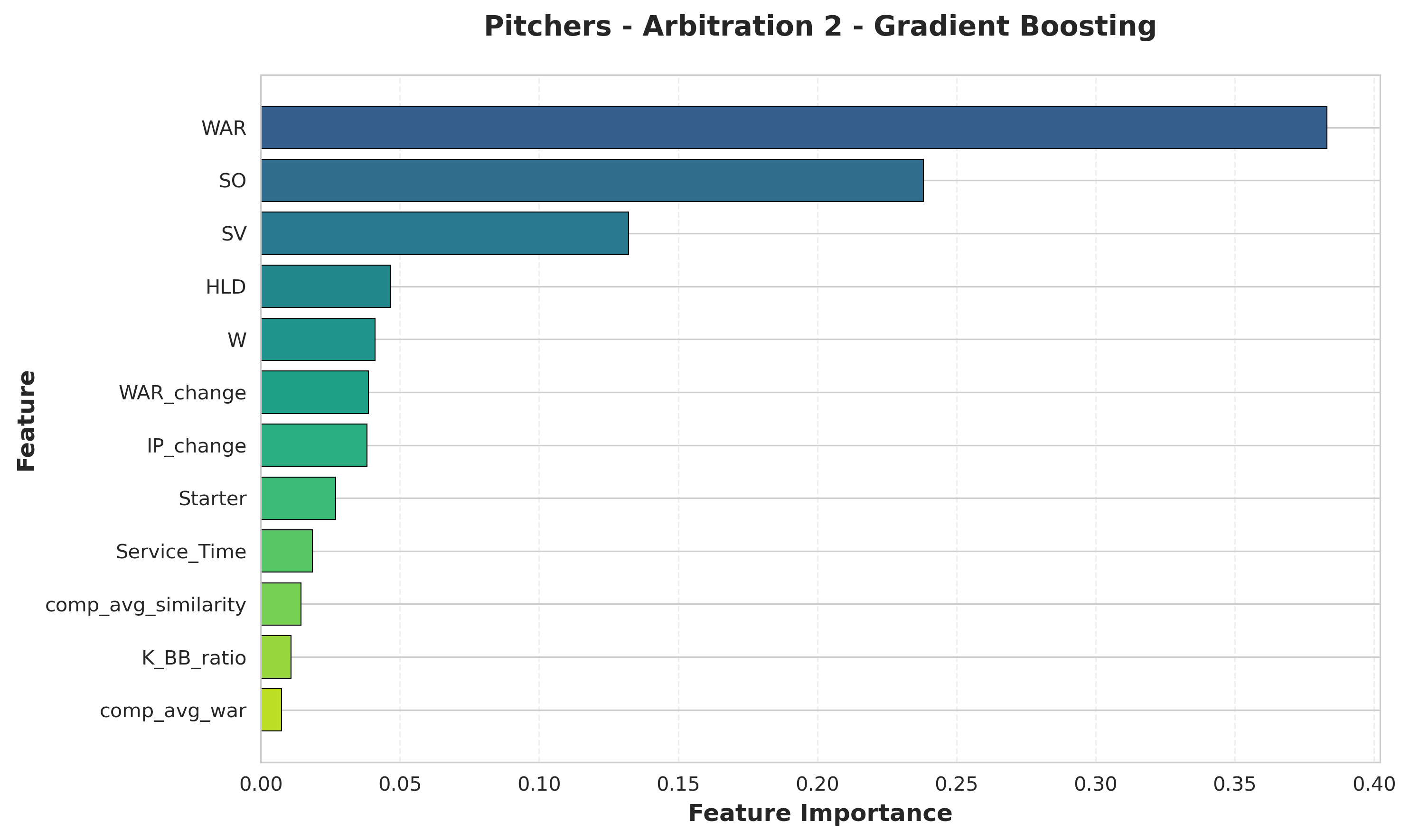 Horizontal bar chart showing feature importance for Arb 2 pitchers