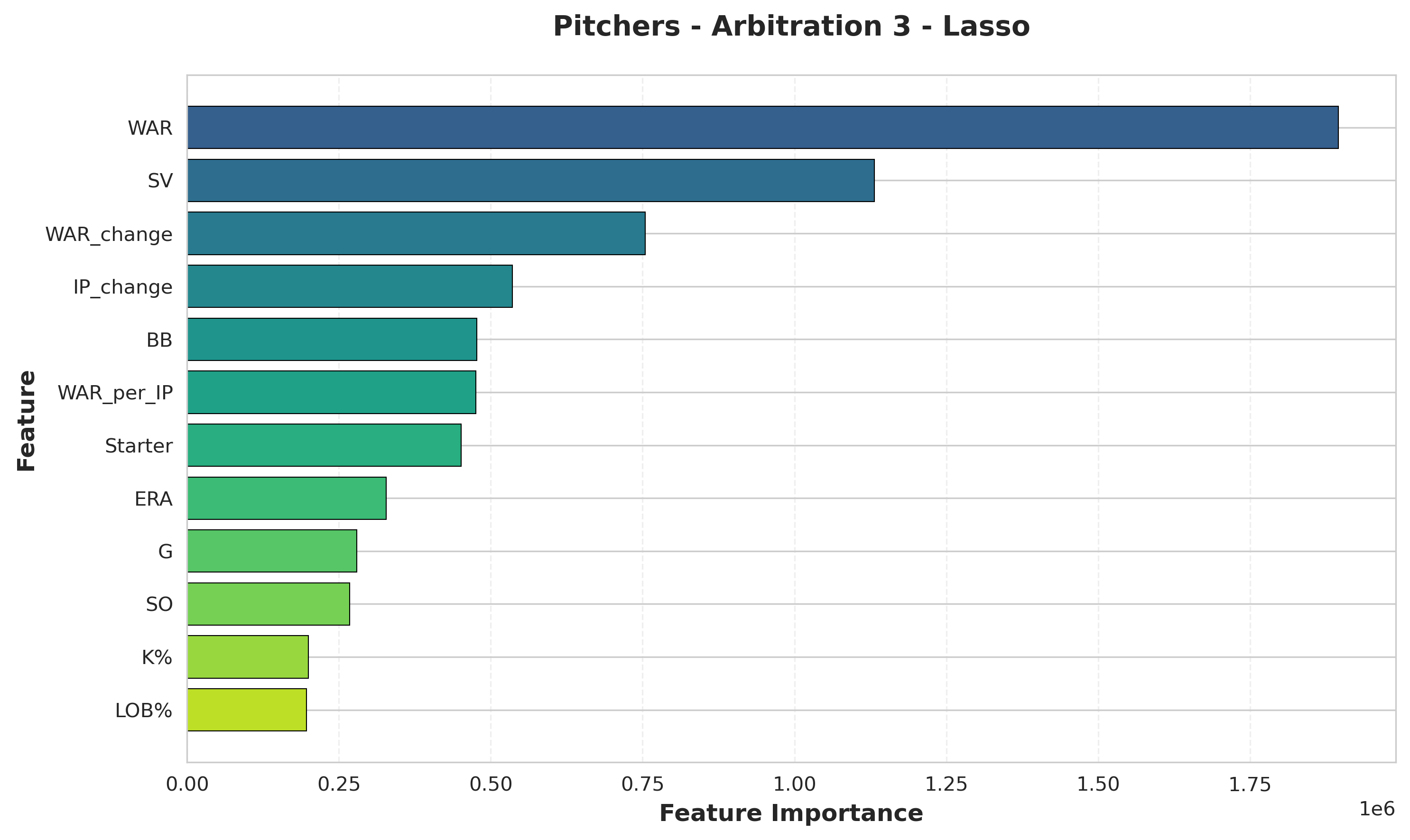 Horizontal bar chart showing feature importance for Arb 3 pitchers